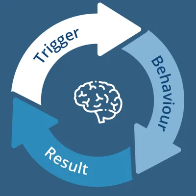 Habit Loop: Trigger leads to Behaviour leads to Result, cycling back to Trigger